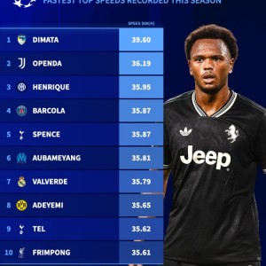 九游官方网站-本赛季欧冠最快速度排名：奥蓬达36.19KM/H第二，弗林蓬进前10